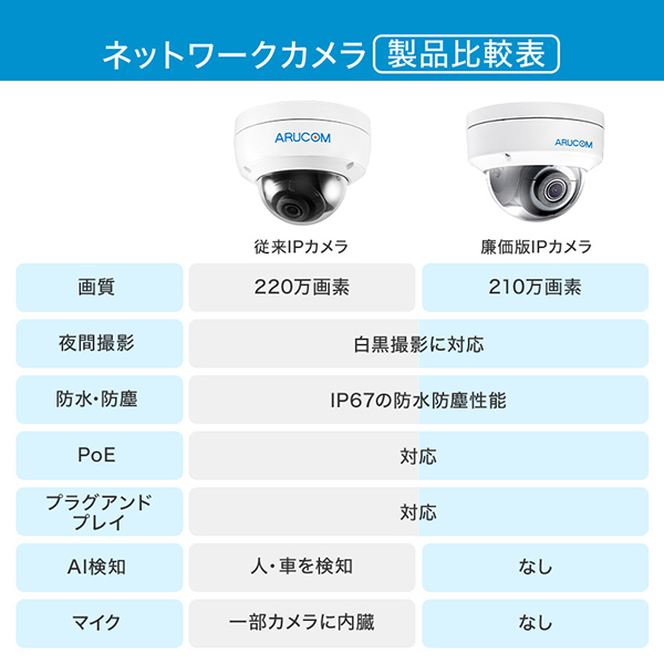 ネットワークカメラ比較