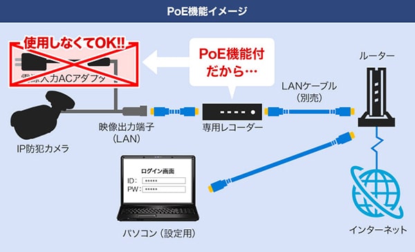 PoE給電