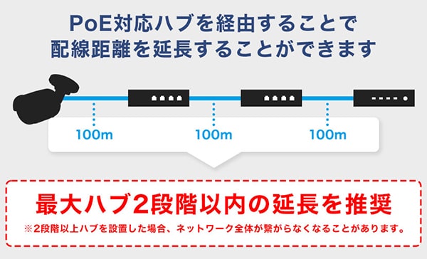 配線距離を延長