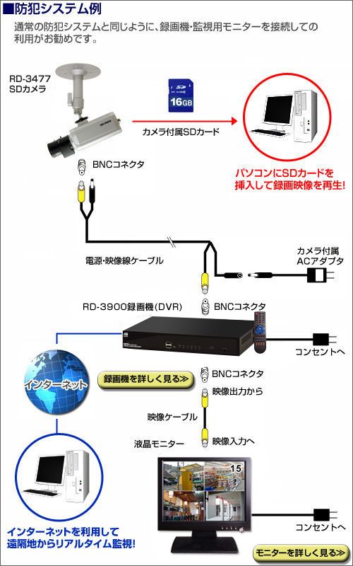 DVRビルトインカメラ防犯システム例