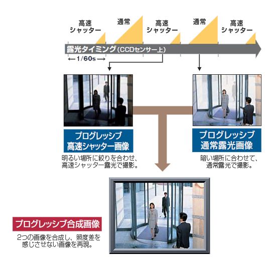 ワイドダイナミックレンジ