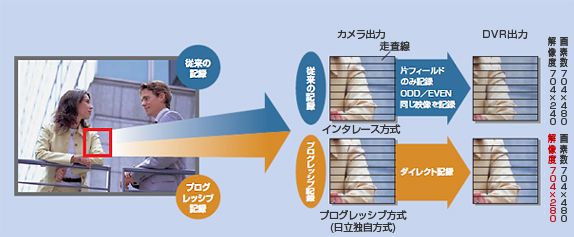 解像度をアップさせるプログレッシブ記録