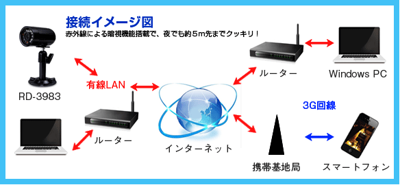 無線カメラ