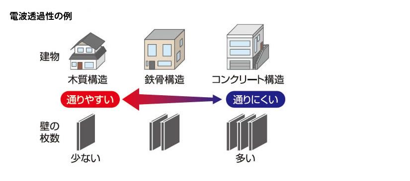 電波到達距離について