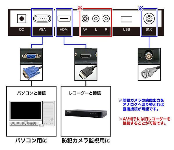 モニターと周辺機器の接続例