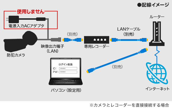 長距離配線も可能な電源供給