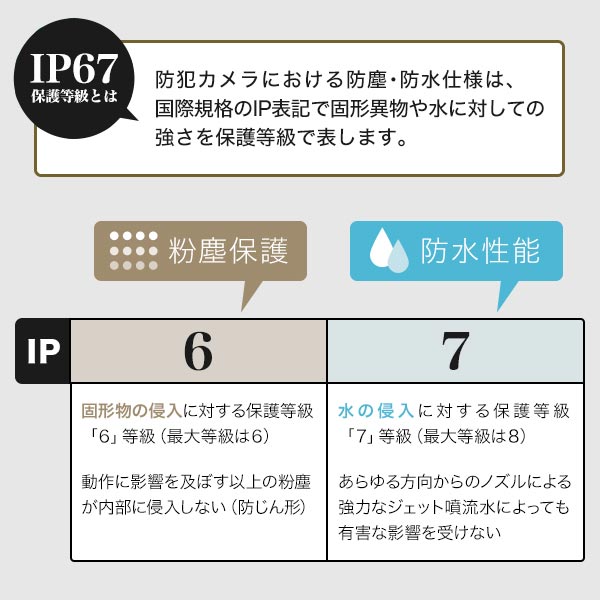 IP67保護等級