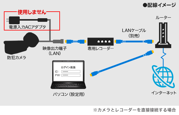 長距離配線も可能な電源供給