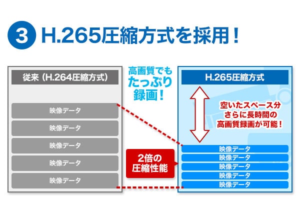 H.265圧縮方式を採用