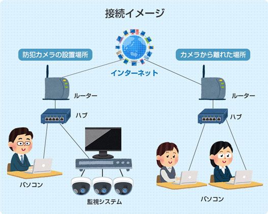 ネットワーク接続イメージ