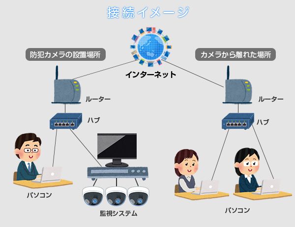 遠隔監視接続イメージ