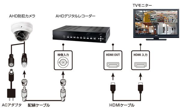 防犯カメラの配線について