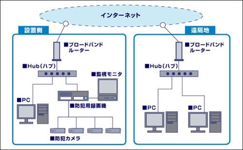 遠隔監視のシステム構成例