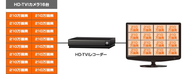 アナログHDカメラ16台接続