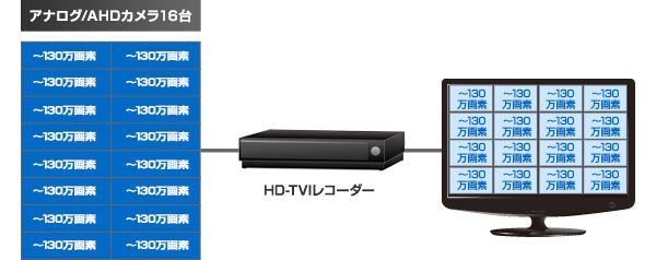 アナログ・AHDカメラ8台接続