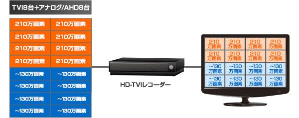 アナログHD4台、アナログ・AHD4台接続