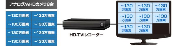 アナログ・AHDカメラ8台接続