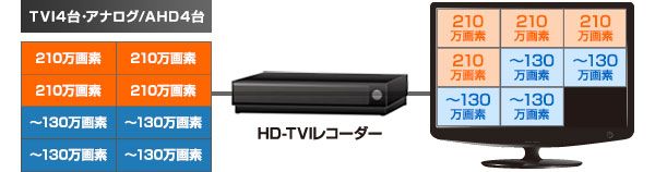 HDTVI4台、アナログ・AHD4台接続