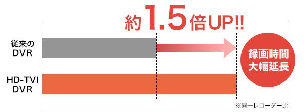 オリジナル圧縮方式H264+で録画時間延長