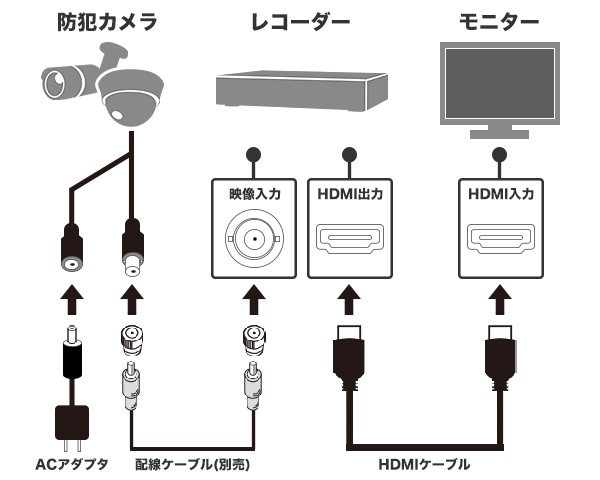 同軸カメラの配線イメージ図