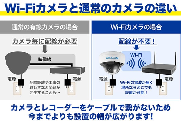 有線カメラとWi-Fiカメラの違い