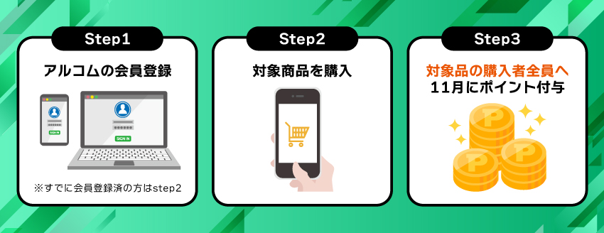 キャンペーンの手順