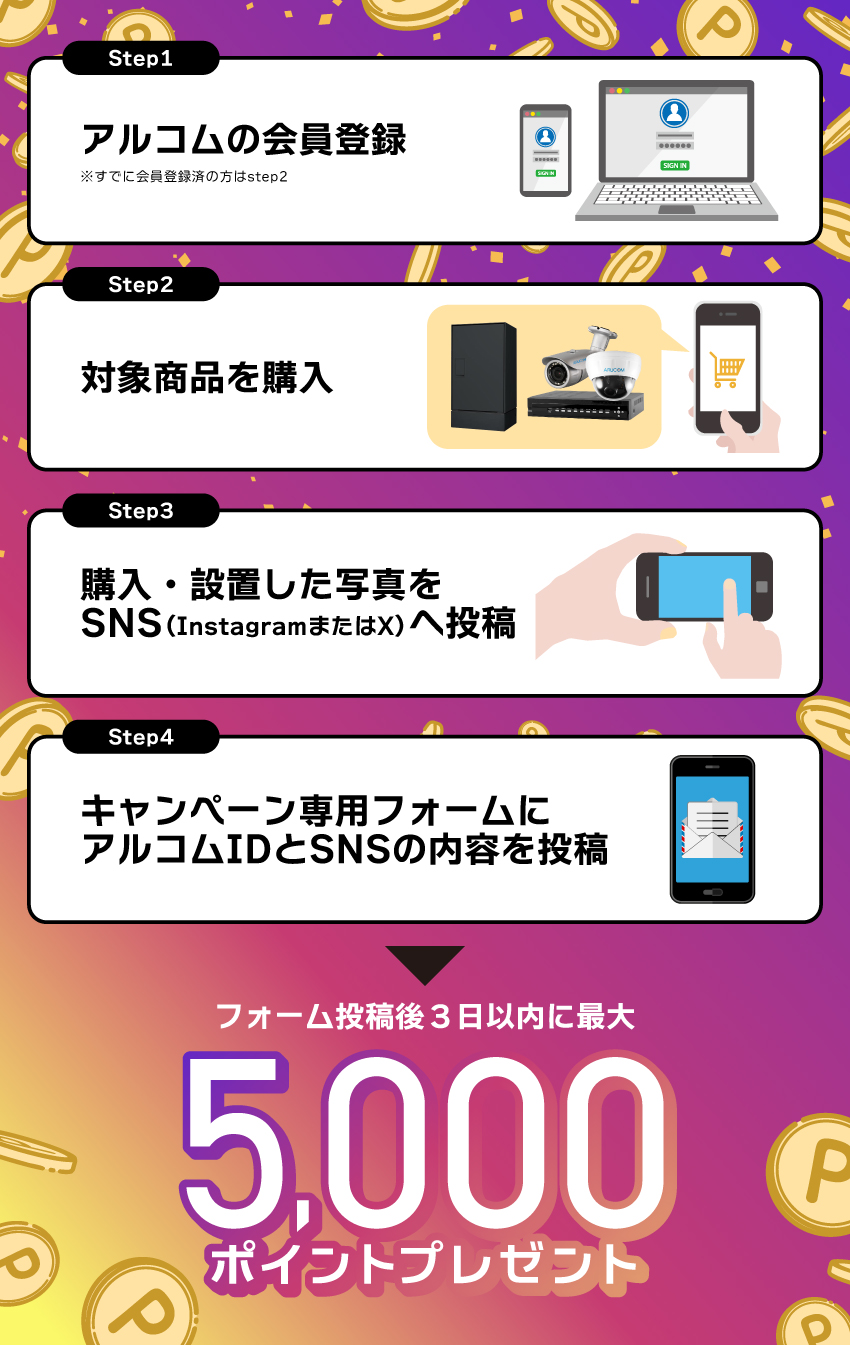 キャンペーンの手順