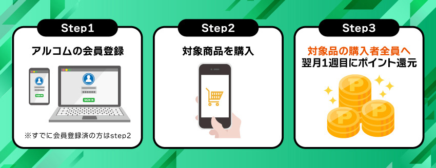 キャンペーンの手順