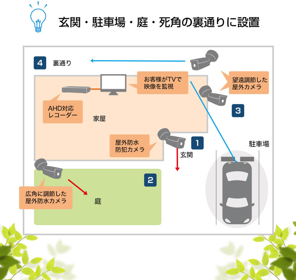 設置事例図