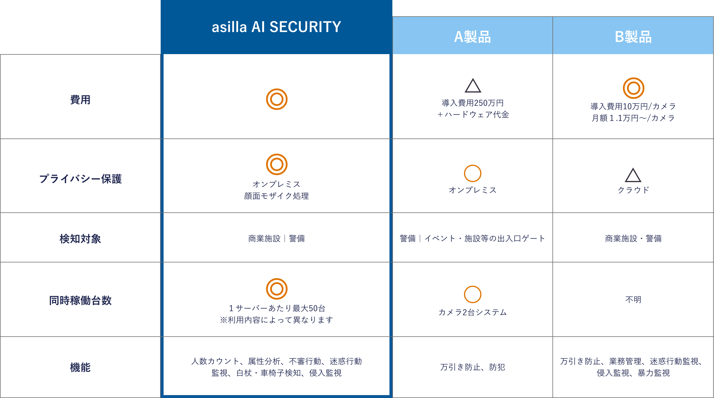 他製品との比較