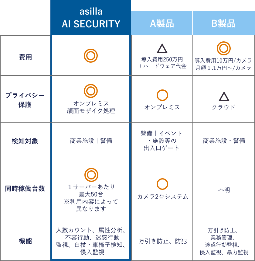 他製品との比較