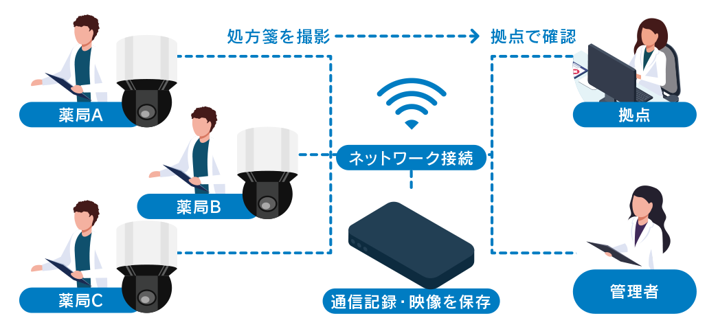 薬局でダブルチェックのシステムを構築