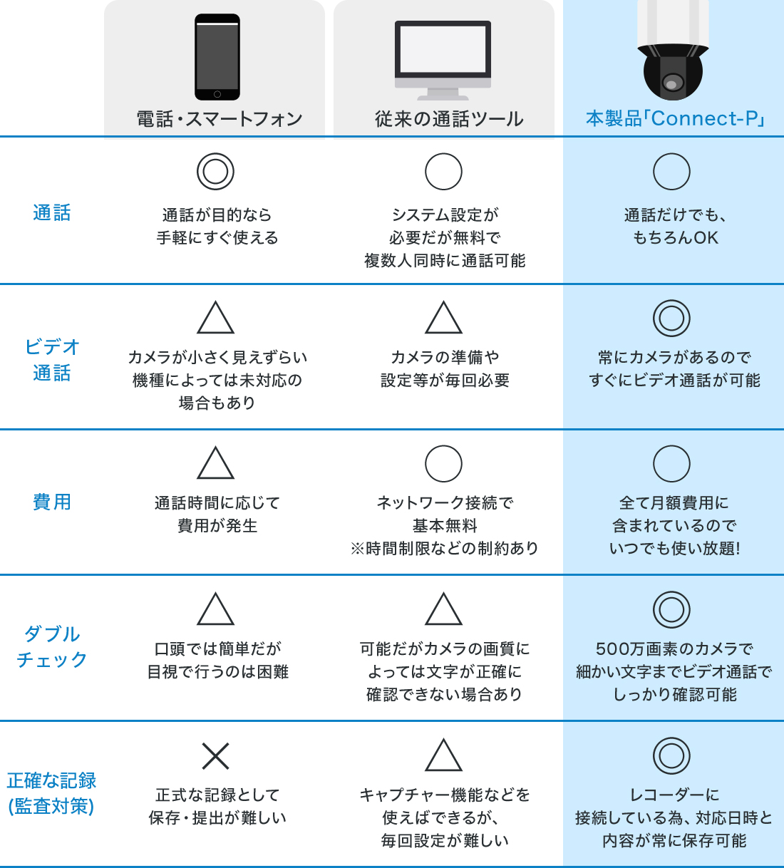 システム性能の比較表。電話やスマートフォンの場合保存・提出が難しい、通話ツールも毎回設定が難しい