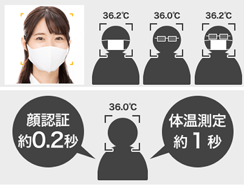 顔認証+体温測定の次世代サーマルカメラ