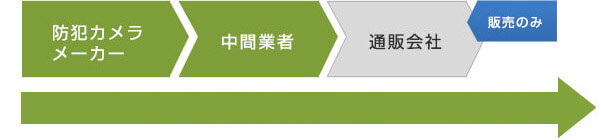 一般の通販会社の場合