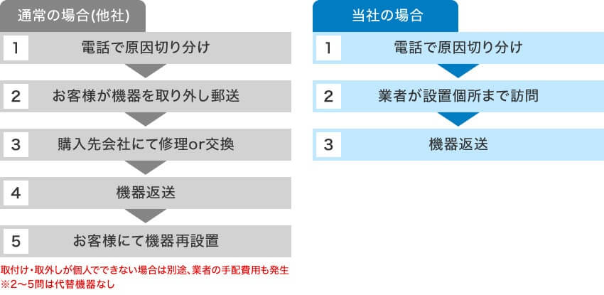 施工後も安心頂ける修理保証