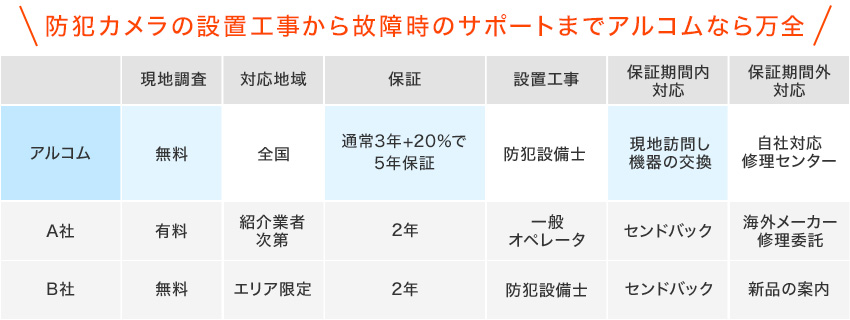 設置から故障のサポートまで万全