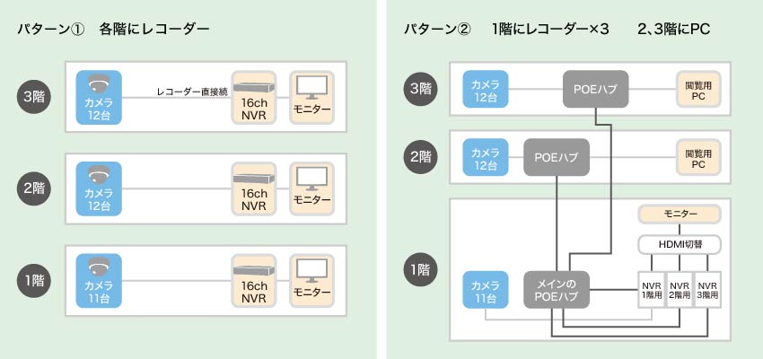 3階建て施設へ35台の防犯カメラを導入