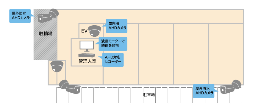 既存配線を流用して既設のカメラを高画質カメラへ変更したいイメージ図