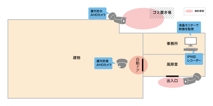 学生寮の防犯の為に防犯カメラを設置したいイメージ図