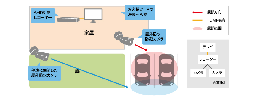 自宅カーポートを監視する為のカメラ導入事例