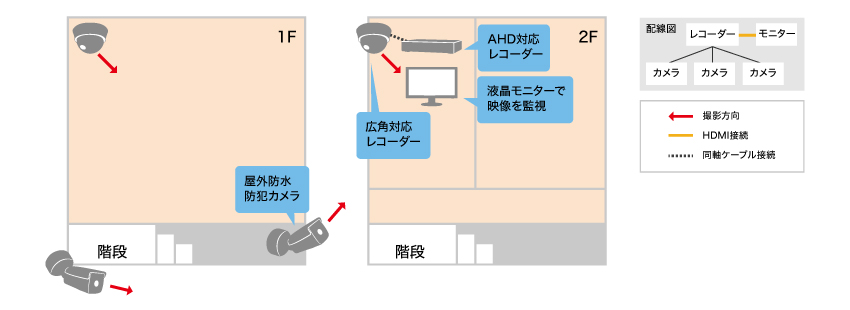 自宅兼事務所の金庫や全体の監視を行いたいイメージ図