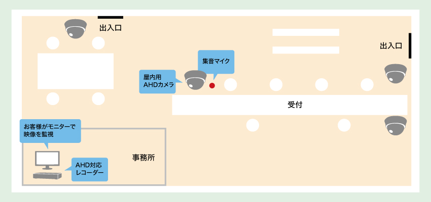 携帯ショップの監視・防犯ためにカメラを設置したいイメージ図