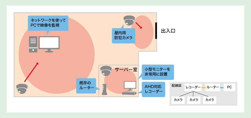 事務所内やサーバー室など重要な場所を犯罪から守る構成図紹介