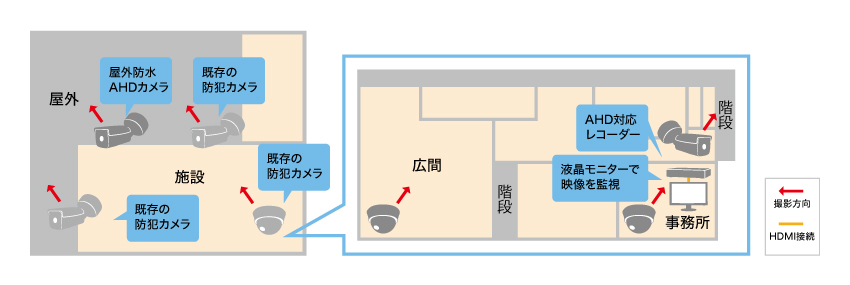 スタッフの状況確認と施設内での事故防止を行いたいイメージ図