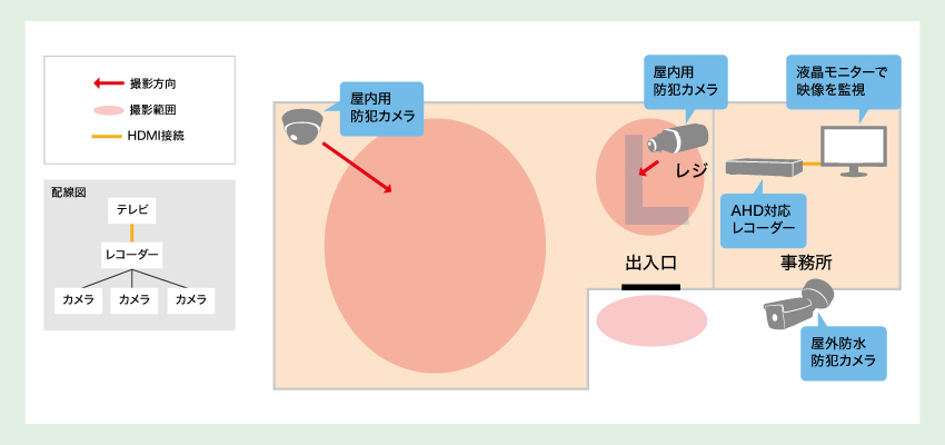 飲食店店内の防犯をしたい際のカメラ導入事例