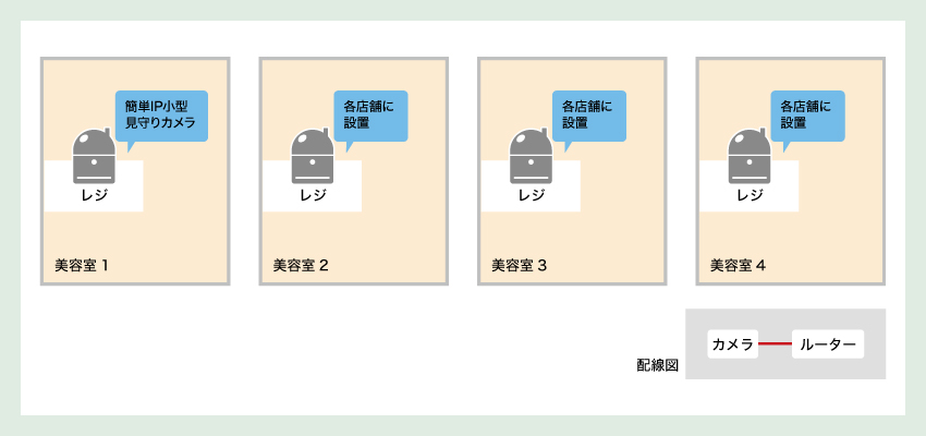 複数店舗のレジの状況を遠隔で確認したいイメージ図