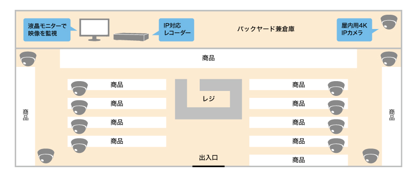 万引き防止のために防犯カメラを設置したいイメージ図