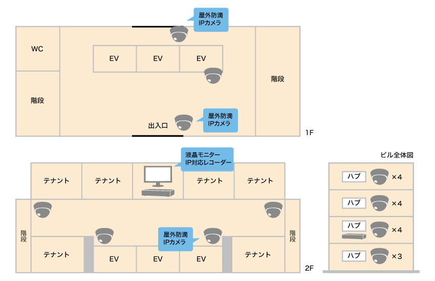 ビル全体の防犯のために各階にカメラを設置したいイメージ図