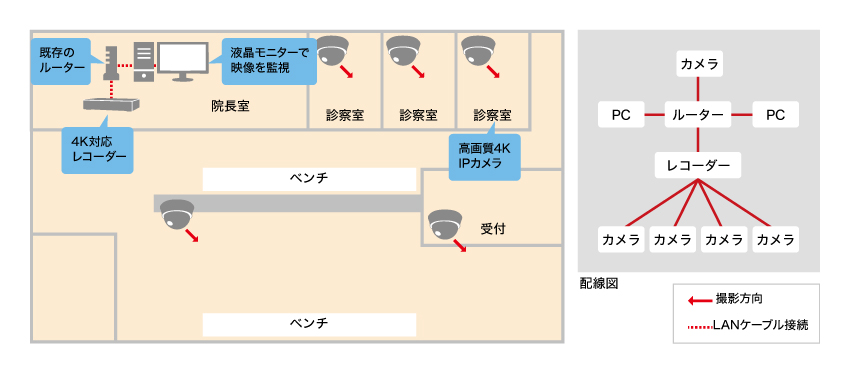 クリニック内を一カ所で確認できるようにしたい設置図